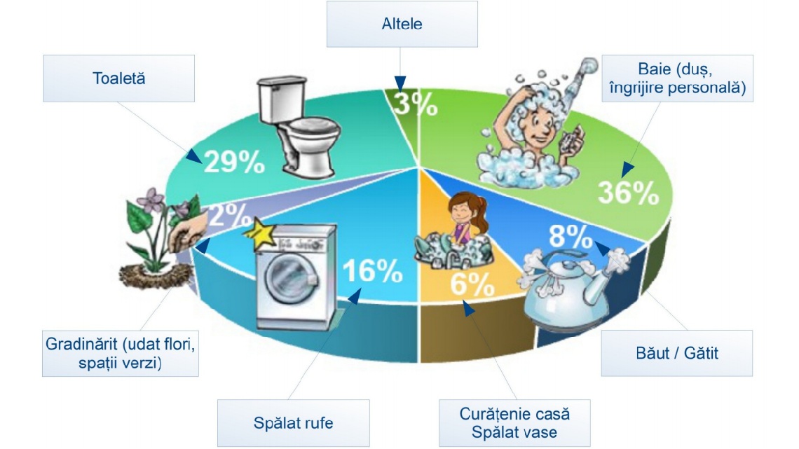 Studiu: Repartizare consum casnic